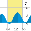 Blessing Plantation tide chart for Sunday, November 7, 2021