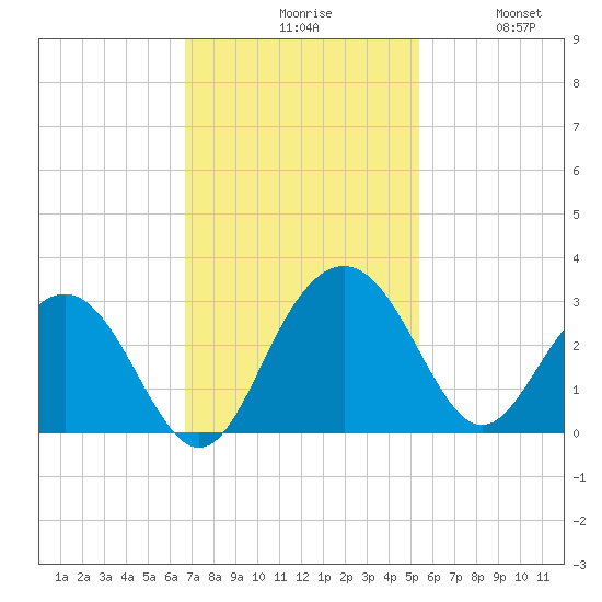 Blessing Plantation tide chart for Monday, November 8, 2021