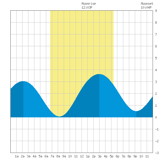Blessing Plantation tide chart for Tuesday, November 9, 2021