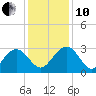 Blessing Plantation tide chart for Friday, December 10, 2021