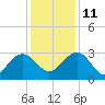 Blessing Plantation tide chart for Saturday, December 11, 2021