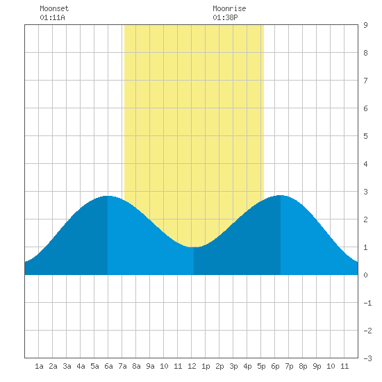 Blessing Plantation tide chart for Sunday, December 12, 2021