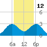 Blessing Plantation tide chart for Sunday, December 12, 2021