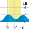 Blessing Plantation tide chart for Monday, December 13, 2021