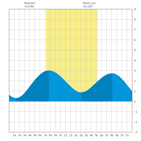 Blessing Plantation tide chart for Tuesday, December 14, 2021