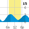Blessing Plantation tide chart for Wednesday, December 15, 2021