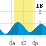 Blessing Plantation tide chart for Thursday, December 16, 2021