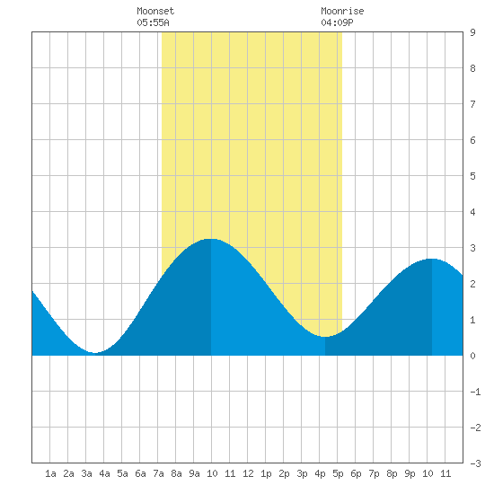 Blessing Plantation tide chart for Friday, December 17, 2021