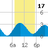 Blessing Plantation tide chart for Friday, December 17, 2021
