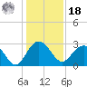Blessing Plantation tide chart for Saturday, December 18, 2021