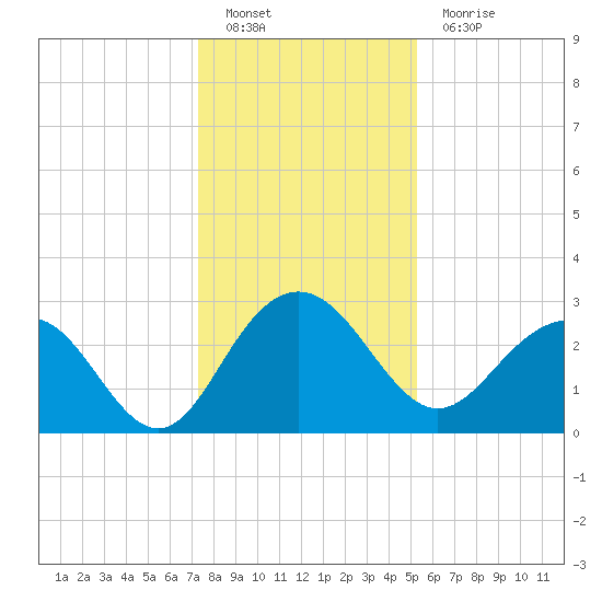 Blessing Plantation tide chart for Monday, December 20, 2021