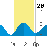Blessing Plantation tide chart for Monday, December 20, 2021