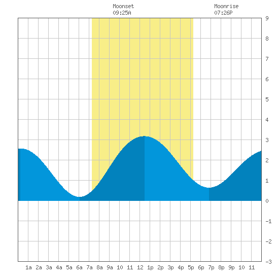 Blessing Plantation tide chart for Tuesday, December 21, 2021