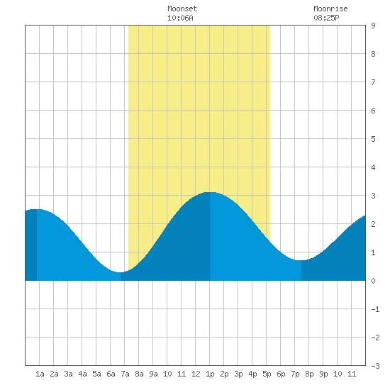 Blessing Plantation tide chart for Wednesday, December 22, 2021