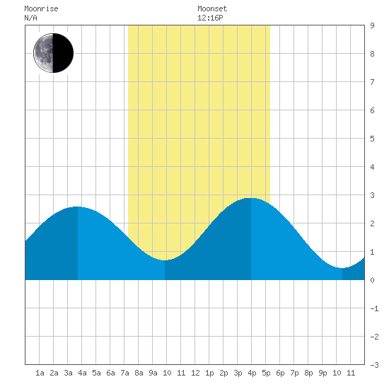 Blessing Plantation tide chart for Sunday, December 26, 2021