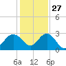Blessing Plantation tide chart for Monday, December 27, 2021