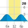 Blessing Plantation tide chart for Tuesday, December 28, 2021