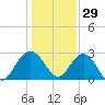 Blessing Plantation tide chart for Wednesday, December 29, 2021