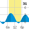 Blessing Plantation tide chart for Friday, December 31, 2021