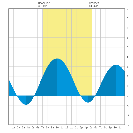 Blessing Plantation tide chart for Friday, December 3, 2021