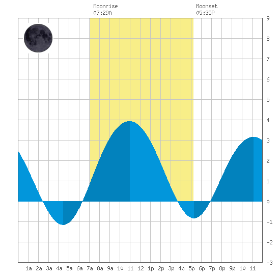 Blessing Plantation tide chart for Saturday, December 4, 2021