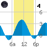 Blessing Plantation tide chart for Saturday, December 4, 2021