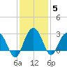 Blessing Plantation tide chart for Sunday, December 5, 2021