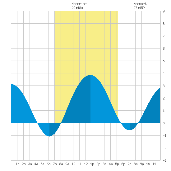Blessing Plantation tide chart for Monday, December 6, 2021