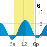 Blessing Plantation tide chart for Monday, December 6, 2021