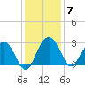 Blessing Plantation tide chart for Tuesday, December 7, 2021