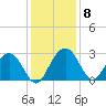 Blessing Plantation tide chart for Wednesday, December 8, 2021