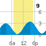 Blessing Plantation tide chart for Thursday, December 9, 2021