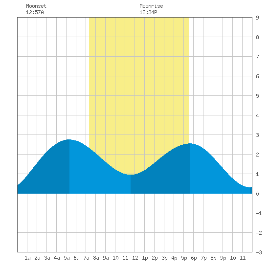 Blessing Plantation tide chart for Monday, January 10, 2022