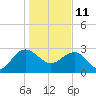 Blessing Plantation tide chart for Tuesday, January 11, 2022