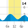 Blessing Plantation tide chart for Friday, January 14, 2022