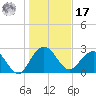Blessing Plantation tide chart for Monday, January 17, 2022