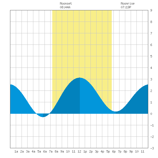Blessing Plantation tide chart for Wednesday, January 19, 2022