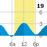 Blessing Plantation tide chart for Wednesday, January 19, 2022