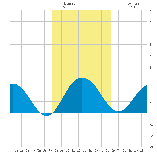 Blessing Plantation tide chart for Thursday, January 20, 2022