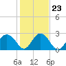 Blessing Plantation tide chart for Sunday, January 23, 2022