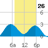 Blessing Plantation tide chart for Wednesday, January 26, 2022