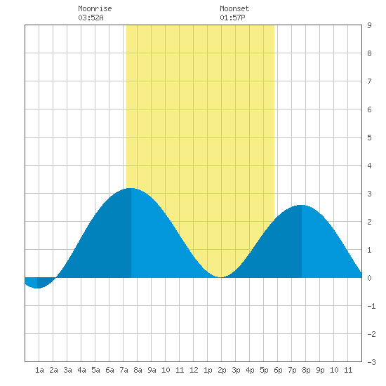 Blessing Plantation tide chart for Friday, January 28, 2022