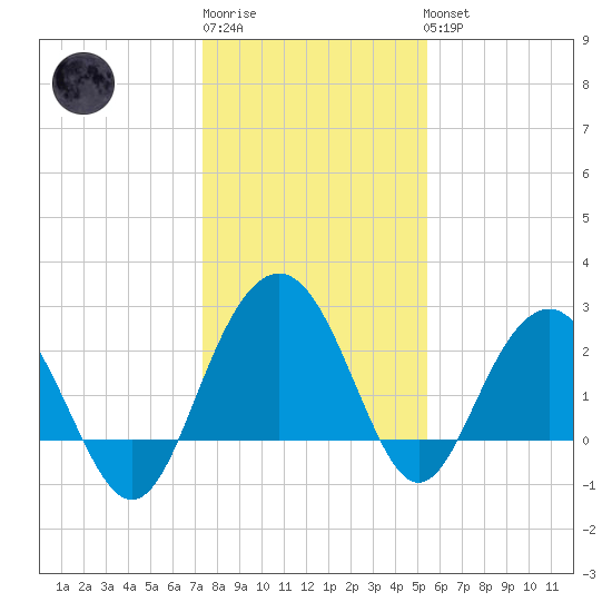 Blessing Plantation tide chart for Sunday, January 2, 2022