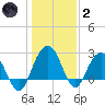 Blessing Plantation tide chart for Sunday, January 2, 2022