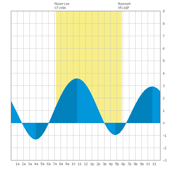 Blessing Plantation tide chart for Monday, January 31, 2022