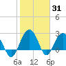 Blessing Plantation tide chart for Monday, January 31, 2022