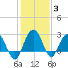 Blessing Plantation tide chart for Monday, January 3, 2022