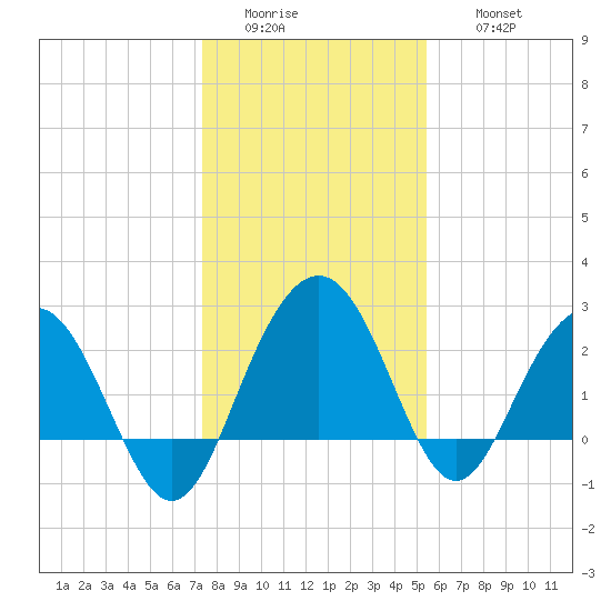 Blessing Plantation tide chart for Tuesday, January 4, 2022
