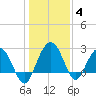 Blessing Plantation tide chart for Tuesday, January 4, 2022