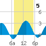 Blessing Plantation tide chart for Wednesday, January 5, 2022